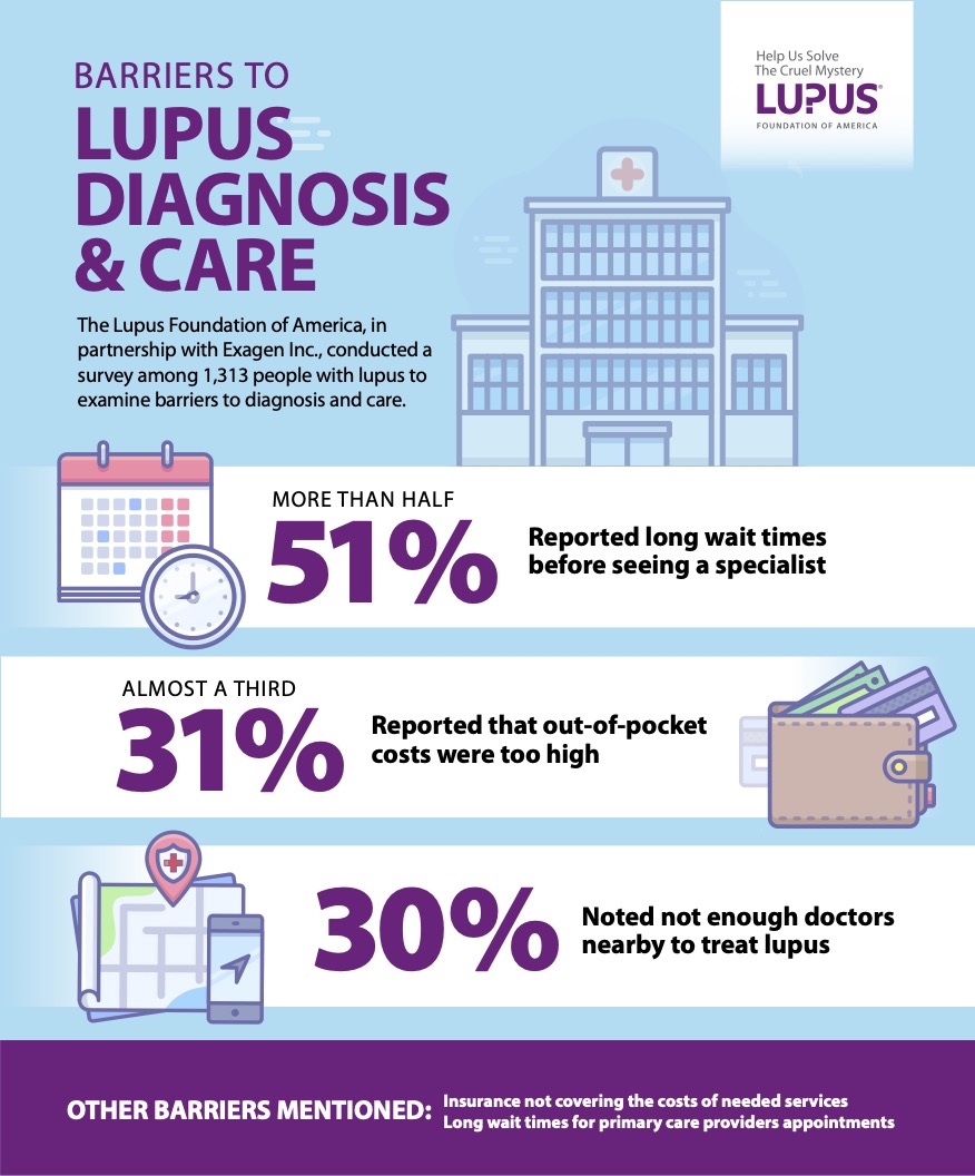 Barriers to lupus diagnosis and care: statistics from a survey among 1,313 people with lupus to examine barriers to diagnosis and care.