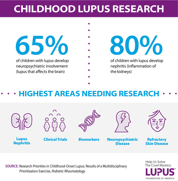 Infographic: Childhood Lupus Research