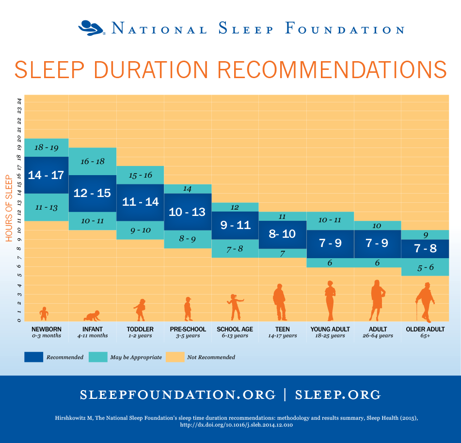 IA_sleepduration_sleepfoundation.png